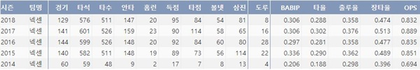  넥센 김하성의 최근 5시즌 주요 기록(출처: 야구기록실 KBReport.com)