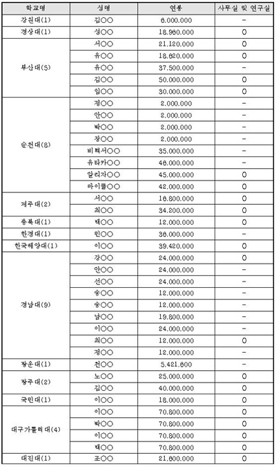 강의안하고 연봉 받는 4년제 대학 석좌교수 현황(일부).