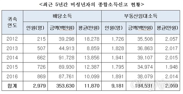 김두관 의원이 21일 공개한 '최근 5년간 미성년자의 종합소득신고 현황' 자료. 김두관 의원실 제공.