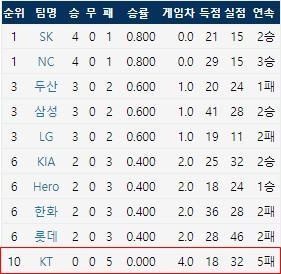  2019 KBO리그 팀 순위 (출처: 야구기록실 KBReport.com)