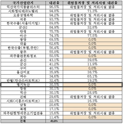 국가산업단지 28개 내진율(면적기준)(출처 : 한국산업단지공단).