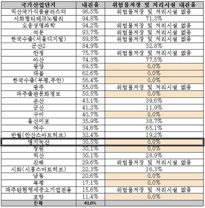  국가산업단지 28개 내진율(면적기준)(출처 : 한국산업단지공단).