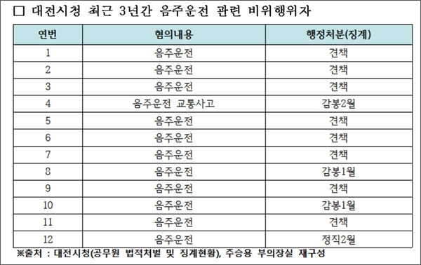  주승용 의원이 공개한 대전시청 최근 3년간 음주운전 관련 비위행위자 징계 현황.