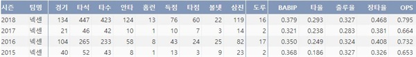  넥센 임병욱의 최근 4시즌 주요 기록(출처: 야구기록실 KBReport.com)