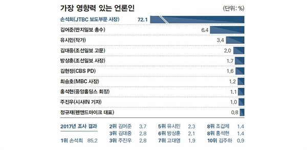 <시사저널>이 지난달 18일 발표한 ‘2018 누가 한국을 움직이는가’ 조사에서 정규재 <펜앤드마이크> 대표가 가장 영향력 있는 언론인 10위로 선정됐다.