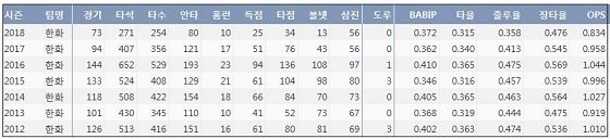  한화 김태균 최근 7시즌 주요 기록 (출처: 야구기록실 KBReport.com)