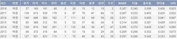  넥센 서건창의 최근 7시즌 주요 기록(출처: 야구기록실 KBReport.com)
