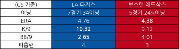  양팀 LCS 선발진 성적 비교