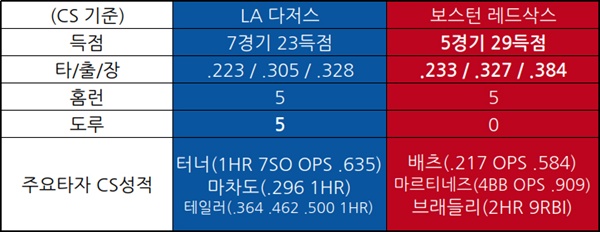  양팀 LCS 타선 비교