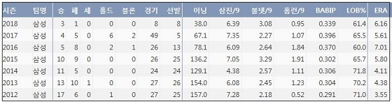  장원삼 최근 7시즌 주요 기록 (출처: 야구기록실 KBReport.com)