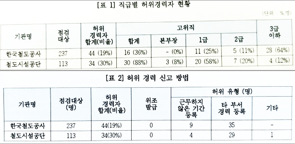 더불어민주당 박재호 의원이 공개한 최근 10년 간 코레일, 한국철도시설공단 퇴직자 허위경력자 현황.