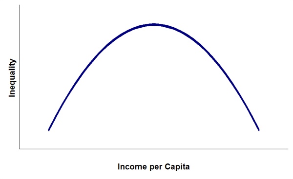 경제성장이 어느 수준에 오르면 불평등이 감소하기 시작한다고 주장하는 쿠즈네츠 곡선. 쿠즈네츠 본인도 이 그래프의 근거가 빈약함을 여러 차례 강조했지만, 경제학자들은 불평등 문제만 나오면 이 그림부터 내세운다.