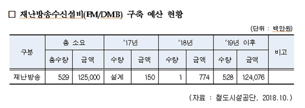 재난방송수신설비 구축 예산 현황 