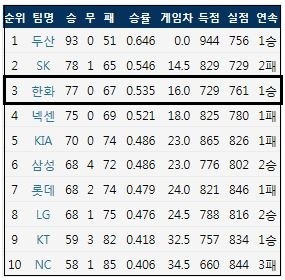  2018 KBO리그 정규 시즌 최종 팀 순위 (출처: 야구기록실 KBReport.com)