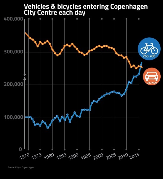 1970년 이후 코펜하겐시 중심부의 자전거, 자동차 통행량 변화 추이. 46년간 자동차는 꾸준히 줄고 자전거는 빠르게 늘어나 2016년에 자전거 통행량이 자동차보다 많아졌다.