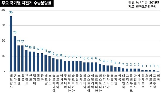 주요 국가별 자전거 수송분담률 비교. 네덜란드, 덴마크, 스웨덴 순으로 분담률이 높다. 우리나라의 자전거 수송분담률은 덴마크의 10분의 1도 안 된다.