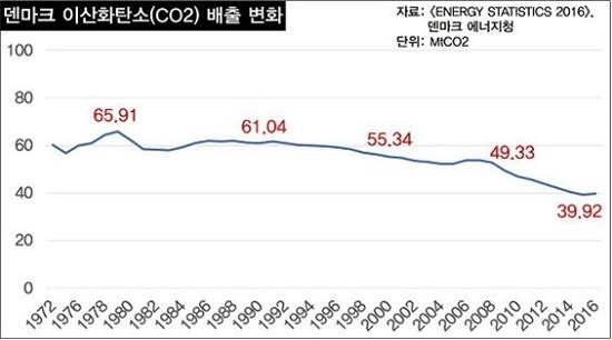 1972년 이후 덴마크 이산화탄소 배출량 변화 추이. 2016년 배출량은 역대 최대량을 기록했던 1979년에 비해 39.4% 줄었다. 