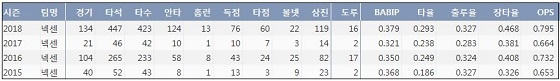  넥센 임병욱 프로 통산 주요 기록 (출처: 야구기록실 KBReport.com)