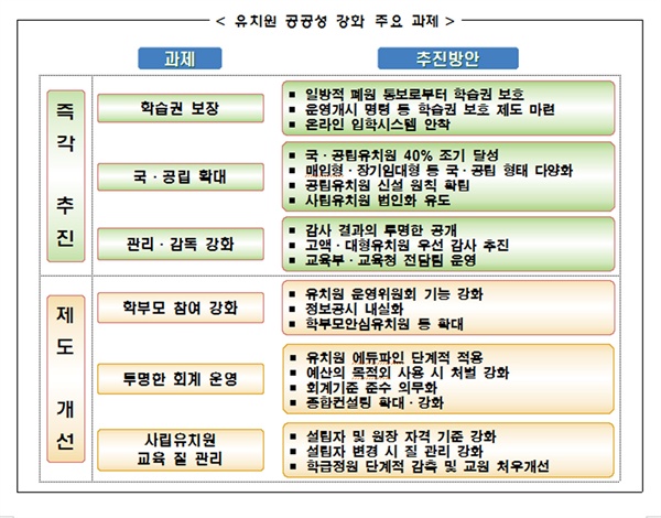 유치원 공공성 강화 주요 과제 갈무리