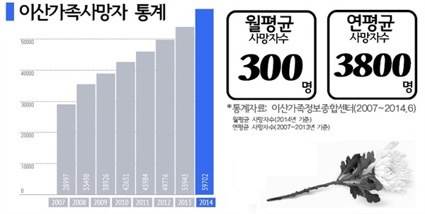  이산가족 사망자 통계 