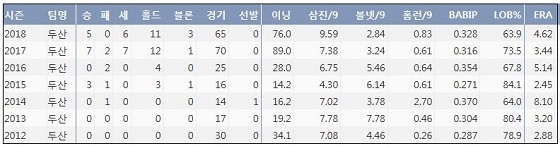  두산 김강률 최근 7시즌 주요 기록 (출처: 야구기록실 KBReport.com)