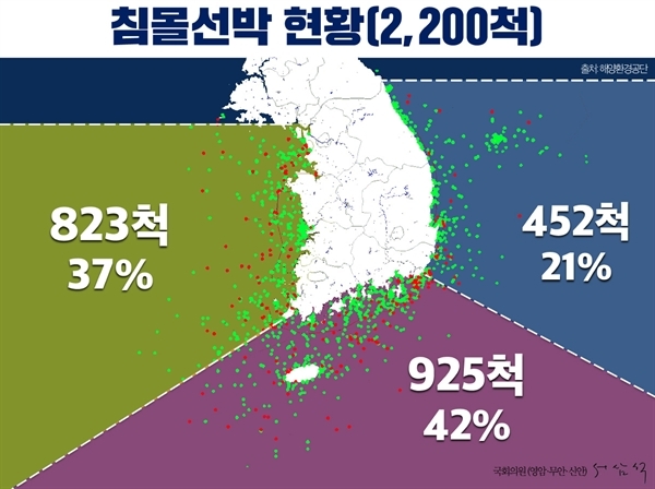 서삼석 의원은 “대한민국 영해에 침몰한 선박은 총 2200척에 달한다"면서 “유류 유출로 인한 환경 및 주민들의 경제적, 신체적, 정신적 피해는 천문학적인 수준을 넘어 산정이 불가한 만큼 시급한 대책을 수립해야 한다”고 촉구했다.