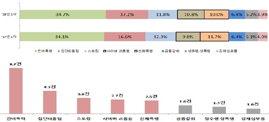  교육부가 발표한 ‘2018 학교폭력 1차 실태조사’결과를 보면 사이버 괴롭힘(10.8%) 비율이 신체폭행(10.0%)보다 높아진 것으로 나타났다. 