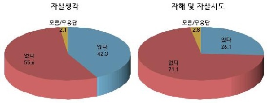  학교폭력 피해를 겪은 학생 중 자살을 생각하거나 시도하는 경우가 상당히 많은 것으로 나타났다.