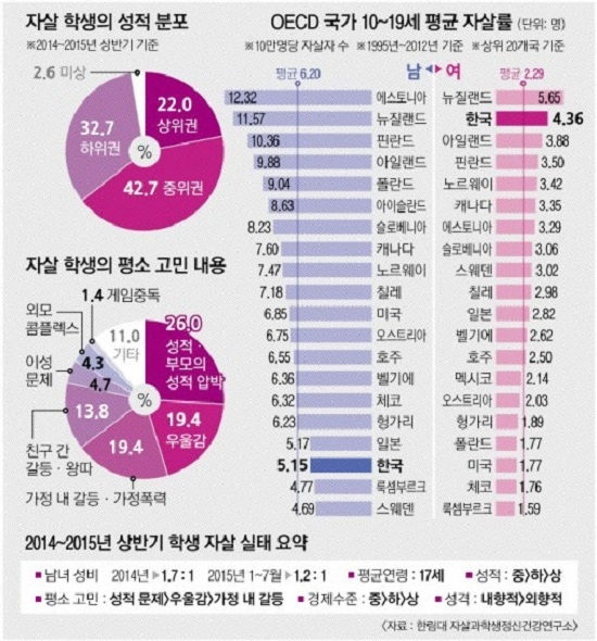  한국은 OECD 국가 중 여학생 평균 자살률이 두 번째로 높아 여학생 학교폭력 대책이 시급하다.