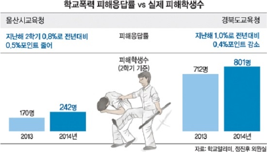  2014년 울산시교육청이 조사한 학교폭력 피해응답률은 전년대비 0.5% 포인트가 줄어 0.8%이지만 실제 피해학생 수는 42% 이상 증가한 242명이다.