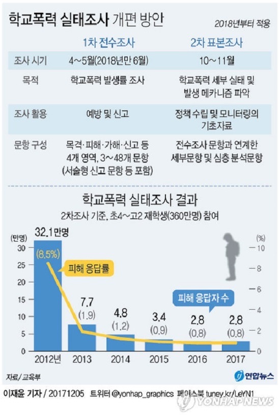  학교폭력은 증가하고 있으나 피해응답률은 계속 낮아지고 있다.