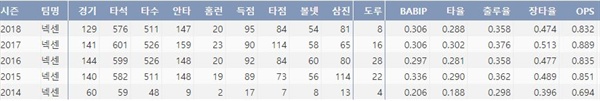  넥센 김하성의 최근 5시즌 주요 기록(출처:야구기록실 KBReport.com)