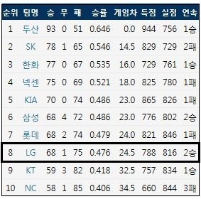  2018 KBO리그 정규 시즌 최종 순위 (출처: 야구기록실 KBReport.com)