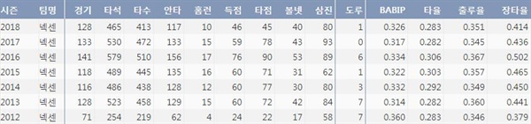  김민성의 최근 7시즌 주요 성적(출처: 야구기록실 KBReport.com)