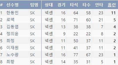  18시즌 SK의 넥센전 홈런 top8(출처: 야구기록실 KBReport.com)