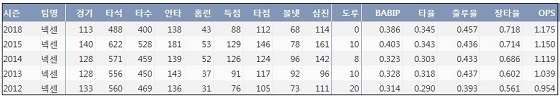  넥센 박병호 최근 5시즌 주요 기록 (출처: 야구기록실 KBReport.com)