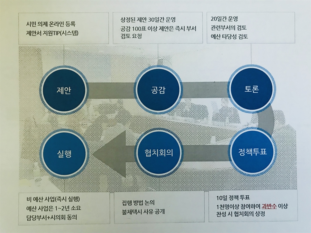 광주시민총회를 진행하면서 온라인플랫폼에 대한 요청이 많아졌다. 2017년 세계적으로 유명한 민주주의 온라인 플랫폼인 '디사이드 마드리드' 관계자, 와글의 이진순 대표 등을 광주로 초청해 포럼을 열었고, 시민과 전문가들이 참여해 '광주 민주주의 온라인 플랫폼'을 함께 설계했다. 광주 민주주의 온라인 플랫폼은 현재 제작중으로 2019년 초 문을 열 예정이다.