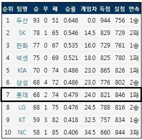  2018 KBO리그 정규 시즌 최종 순위 (출처: 야구기록실 KBReport.com)