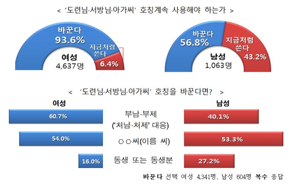 지난 1일 국민권익위원회와 국립국어원이 발표한 '일상 속 호칭 개선 방안' 설문조사 결과. 