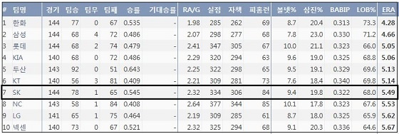  KBO리그 정규 시즌 불펜 평균자책점 순위 (출처: 야구기록실 KBReport.com)