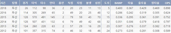  두산 정수빈의 최근 6시즌 주요 기록 (출처: 야구기록실 KBReport.com)