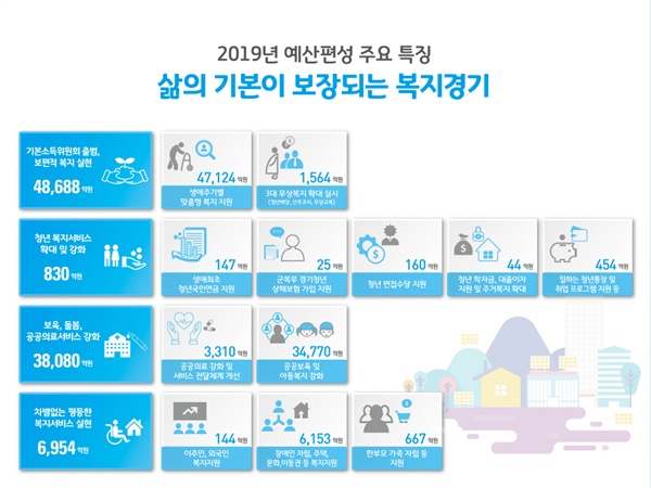 경기도 2019년 본예산 편성, 재정운영 기본방향(복지)