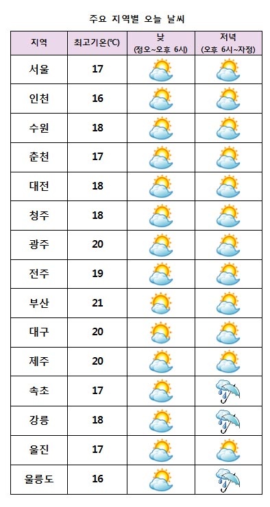  주요 지역별 오늘날씨 전망