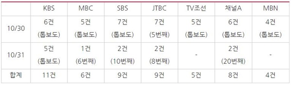 ‘일제 강제징용 손해배상 판결’ 관련 저녁종합뉴스 보도량(10/30~31) * 괄호 안은 첫 보도 순서 