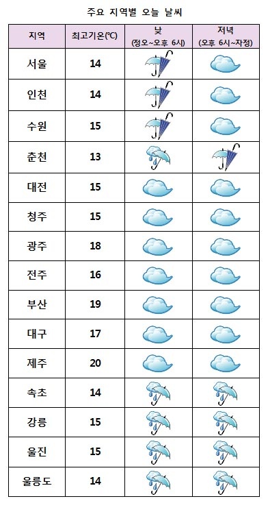  주요 지역별 내일날씨 전망