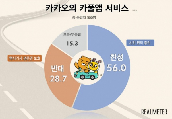 여론조사 전문기관 리얼미터(대표 이택수)가 카카오의 카풀앱 서비스에 대한 여론조사 결과를 발표했지만 공정하지 못하다. 배달앱과 주문앱을 선택할 것인가, 아니면 자영업자의 보호와 알바생 고용 보장을 선택할 것인가 하는 얘기와 같다.