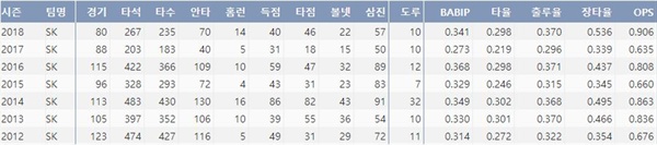  SK 김강민의 최근 7시즌 주요 기록 (출처: 야구기록실 KBReport.com)