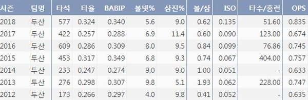  두산 허경민의 최근7시즌 주요 기록(출처: 야구기록실 KBReport.com)
