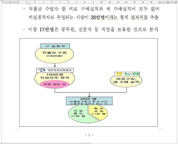 쌀소득 직불제 운용 실태 감사 관련 감사원 기관보고 7쪽