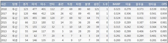  두산 오재일 최근 7시즌 주요 기록 (출처: 야구기록실 KBReport.com)